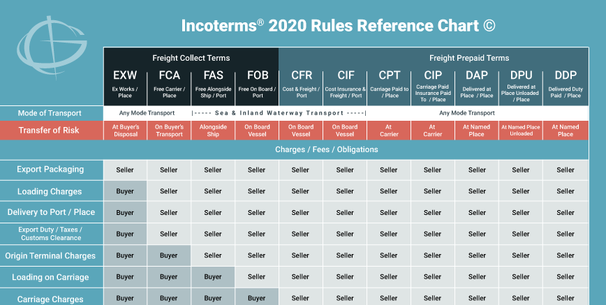 New Incoterms 2020 Course - 1/2 Day | Global Training Center