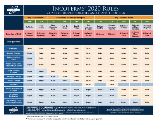 Download Incoterms 2020 Rules: Chart of Responsibilities ...