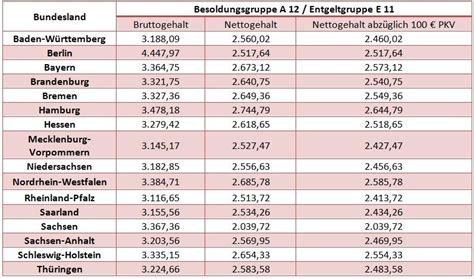 Durchschnittsgehalt deutschland 2021 netto, über 80%