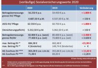 Jahresarbeitsentgeltgrenze (Jaeg) 2021