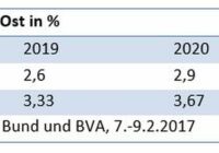 Jährliche Beitragsbemessungsgrenze 2021 Rentenversicherung