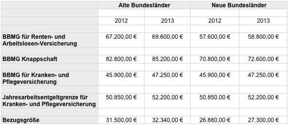 Beitragsbemessungsgrenzen steigen - - Versicherungsbote.de