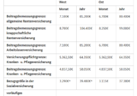 Beitragsbemessungsgrenze 2021 Jahresbrutto