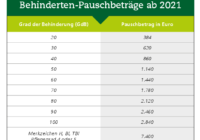 Steuerfreibetrag 2021 Behinderung