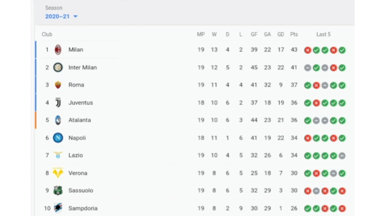 Serie A Table 2020/2021 - 2020 2021 Premier League ...