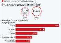 Lohnrechner Tvöd 2021