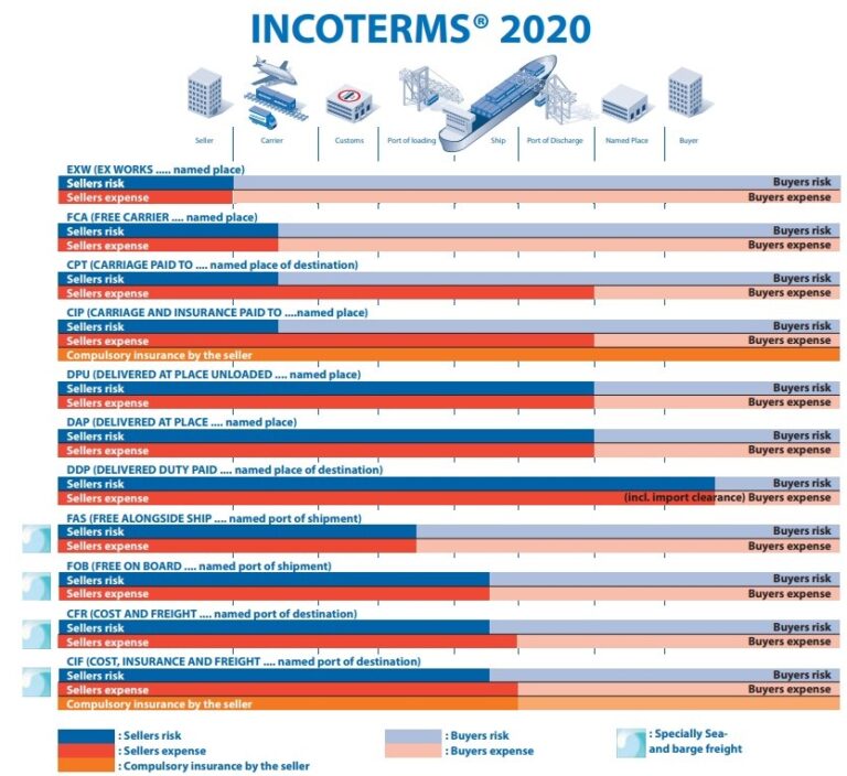 Shipping and Transport: Introducing Incoterms 2020 ...