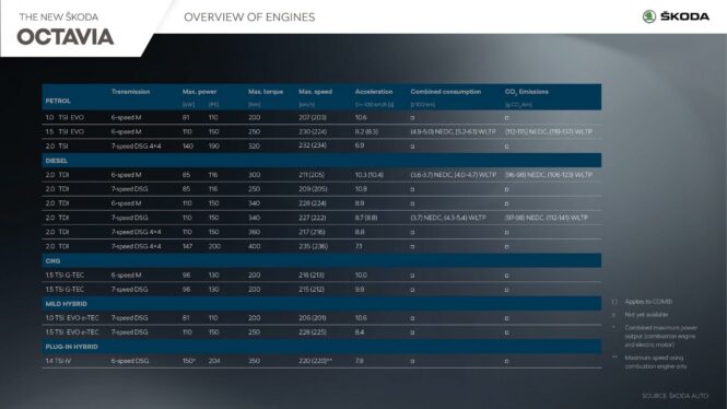 skoda octavia 2021 engine specs Latest News Update