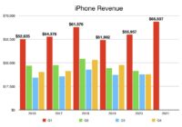 Iphone Sales Q1 2021