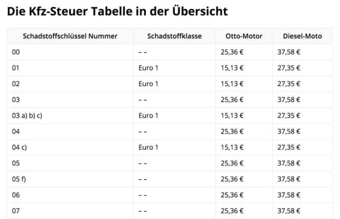 Kfz Steuer Im Jahr 2021