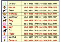 Chinese New Year 2022 Animal List