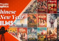 China New Year Box Office