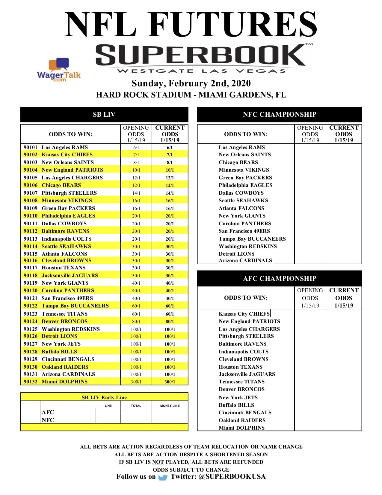 Odds To Go To Super Bowl 2022 - Latest News Update