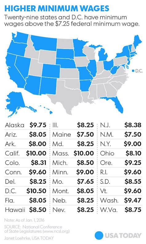 What Is The Minimum Wage In California 2022 Latest News Update