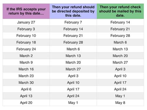 Tax Refund Date 2022