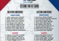 Nba Voting All Star 2022