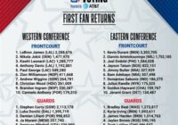 Nba All Star Voting 2022 Update Today