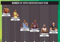 2022 All Star Game Voting Leaders