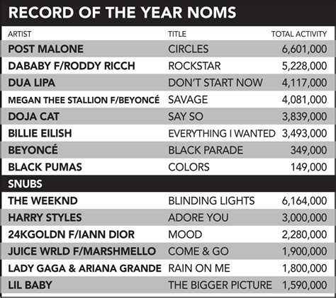 Grammys 2022 Predictions