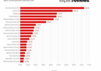 Best Smartphone 2022 Battery Life