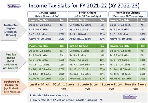 Tax Calculator Budget 2022