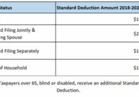 Is There A Standard Deduction For Mileage