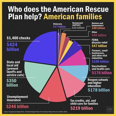 The American Rescue Plan Act Latest News Update