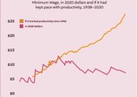 Minimum Wage In California In 2022