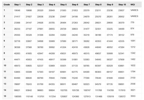 Gs Pay Scale 2022 Table