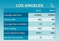 Real Estate Market 2022 Los Angeles
