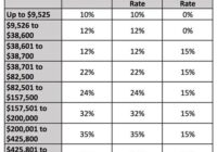 What Is The Capital Gain Tax Rate For 2022