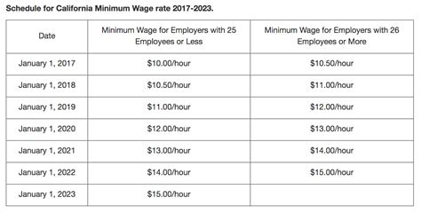 California Minimum Wage 2022 Computer Professionals