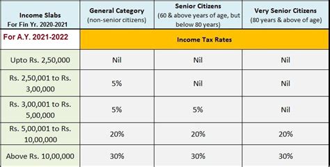 Income Tax 2022 Budget India
