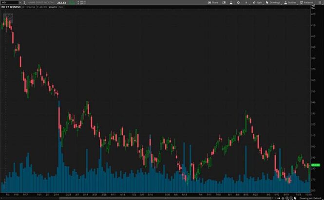 Good Stocks To Buy For October 2022 2 Cyclical Stocks Latest News Update